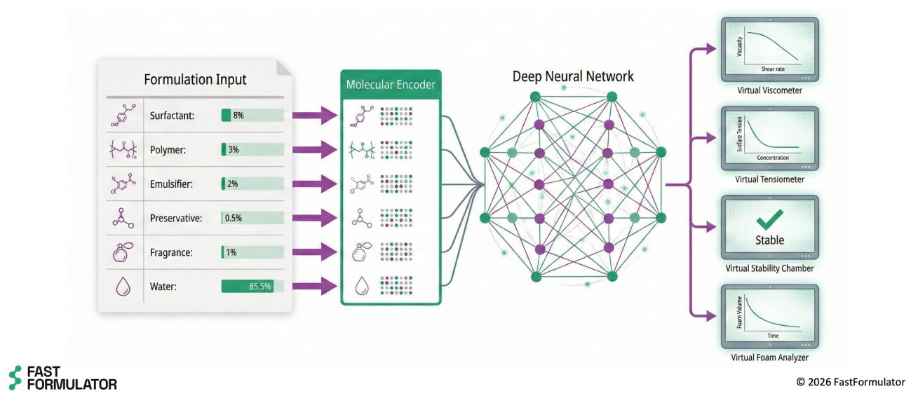 FastFormulator deep neural network architecture