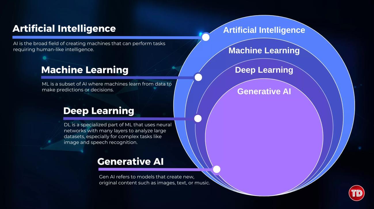 AI, ML, Deep Learning, and Generative AI hierarchy