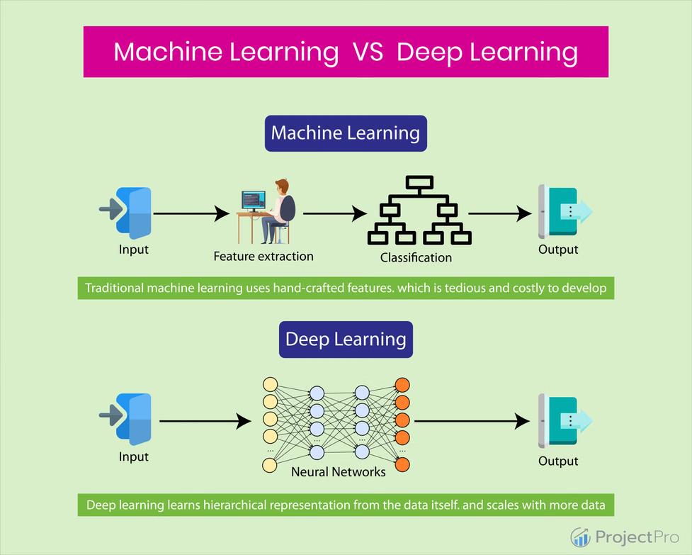 Machine learning vs deep learning comparison