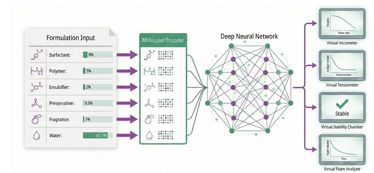 Domain specific machine learning for formulation