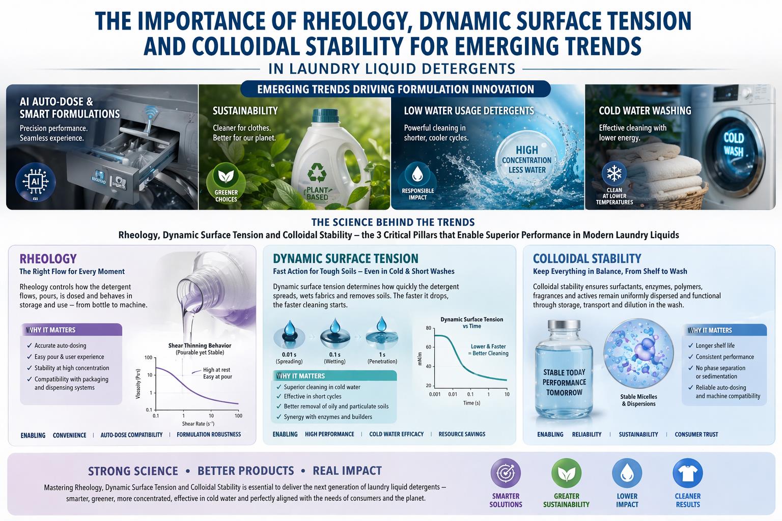 Rheology, dynamic surface tension, and colloidal stability in laundry detergents