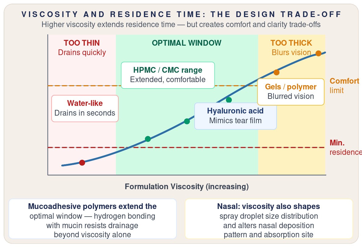 Curve of residence time against formulation viscosity showing a too-thin region that drains in seconds, an optimal window spanning the HPMC, CMC and hyaluronic acid ranges, and a too-thick region above the comfort limit where vision blurs