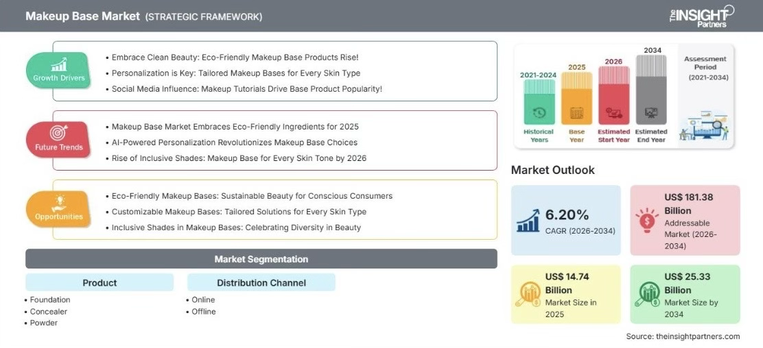 Strategic framework for the makeup base market, listing growth drivers, future trends and opportunities around clean beauty, personalization and inclusive shade ranges, with a market outlook projecting a 6.20% CAGR from 2026 to 2034