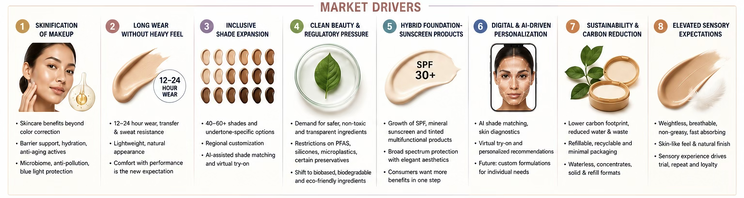 Eight market drivers reshaping foundation: skinification of makeup, long wear without heavy feel, inclusive shade expansion, clean beauty and regulatory pressure, hybrid foundation-sunscreen products, digital and AI-driven personalization, sustainability and carbon reduction, and elevated sensory expectations