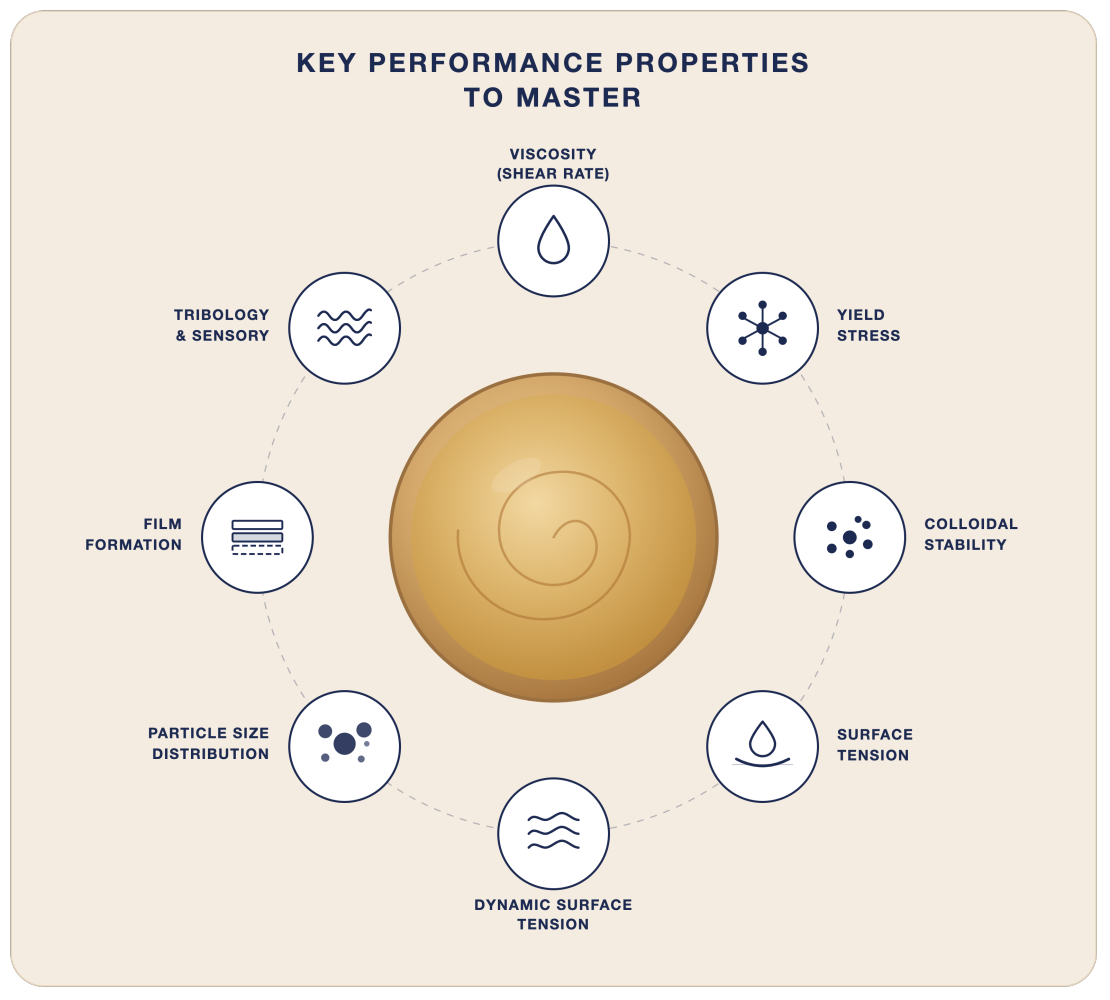 The eight key performance properties in foundation arranged around a droplet: viscosity versus shear rate, yield stress, colloidal stability, surface tension, dynamic surface tension, particle size distribution, film formation, and tribology and sensory feel