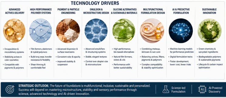 Eight technology drivers in foundation development, spanning advanced actives delivery, high-performance polymer systems, pigment and particle engineering, emulsion and microstructure design, silicone alternatives, multifunctional formulation, AI and predictive formulation, and sustainable innovation