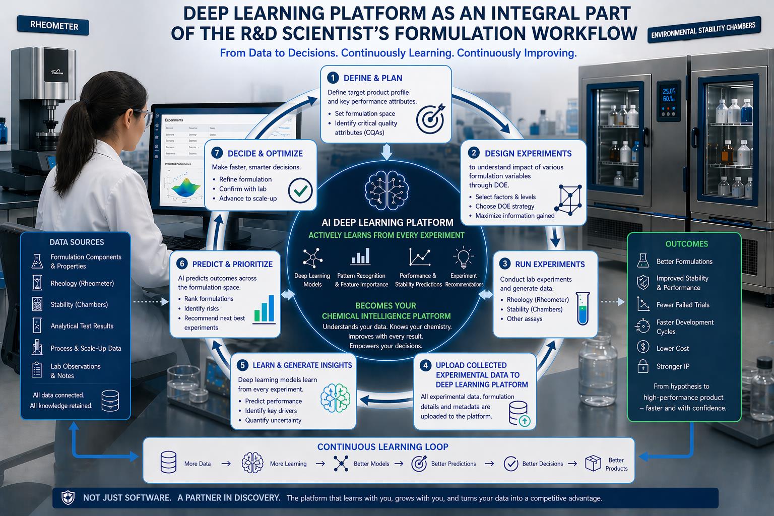 Deep learning in formulation workflow
