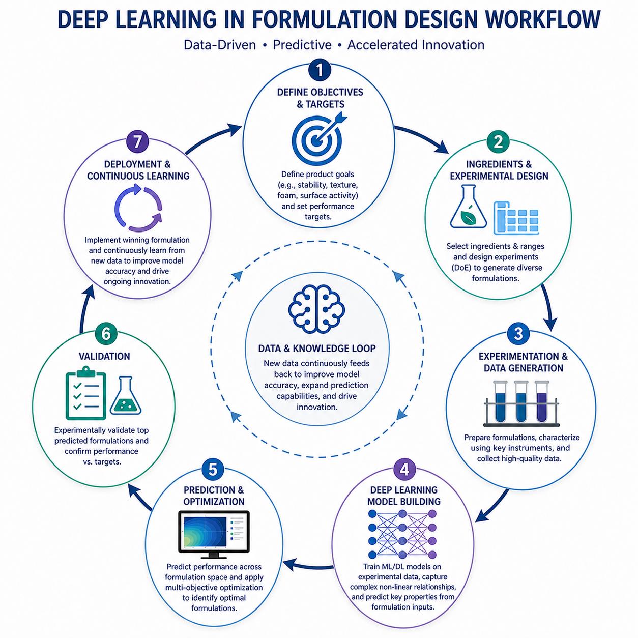 Deep learning in formulation design workflow - seven stage cycle