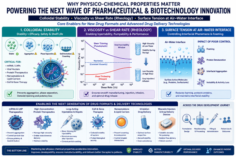 Diagram linking three physico-chemical properties to product performance: colloidal stability against aggregation and phase separation, viscosity versus shear rate for injectability, and surface tension at the air-water interface controlling foaming and interfacial aggregation