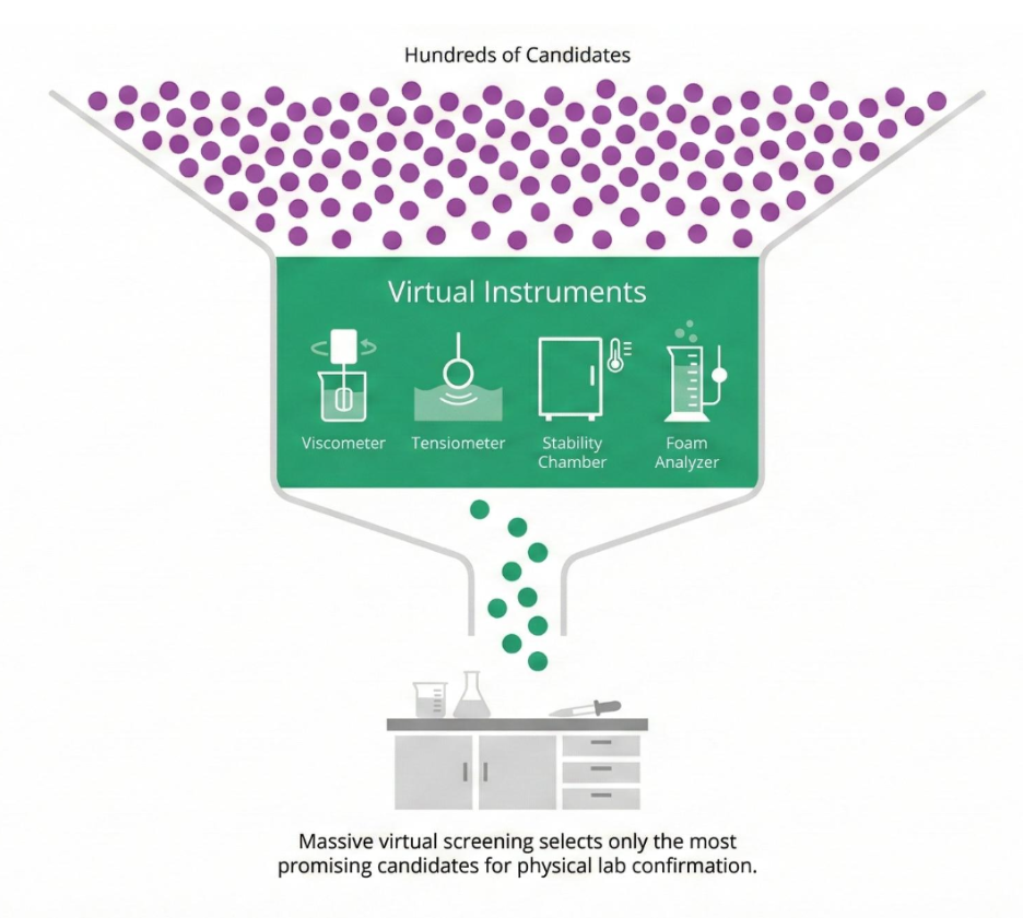 Funnel diagram in which hundreds of candidate formulations pass through virtual instruments — viscometer, tensiometer, stability chamber and foam analyzer — leaving only the most promising candidates for physical lab confirmation