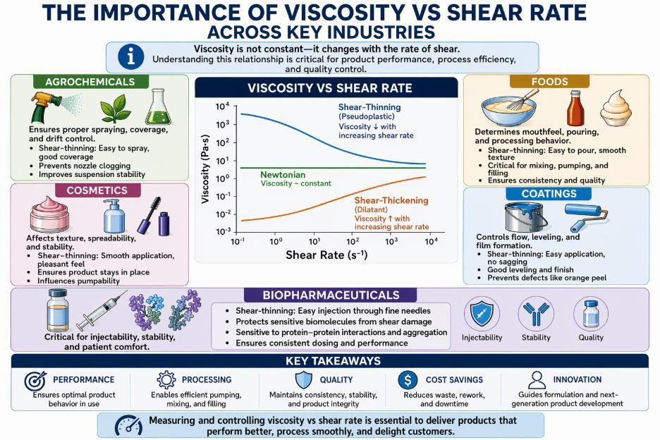 The importance of viscosity vs shear rate across key industries
