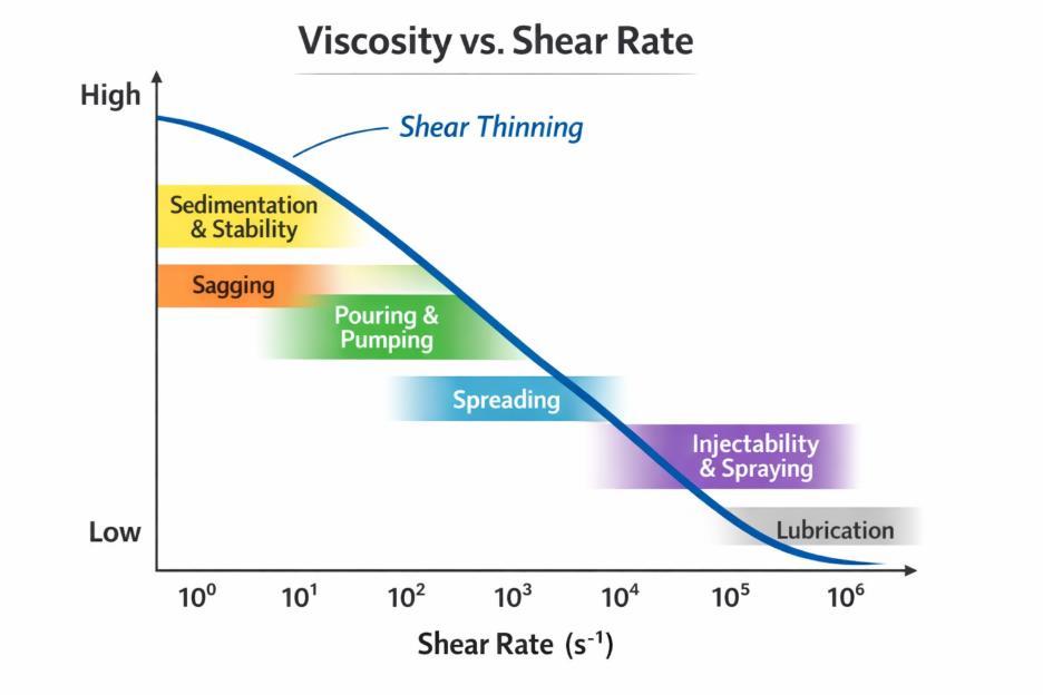 Viscosity vs shear rate flow curve showing different application zones