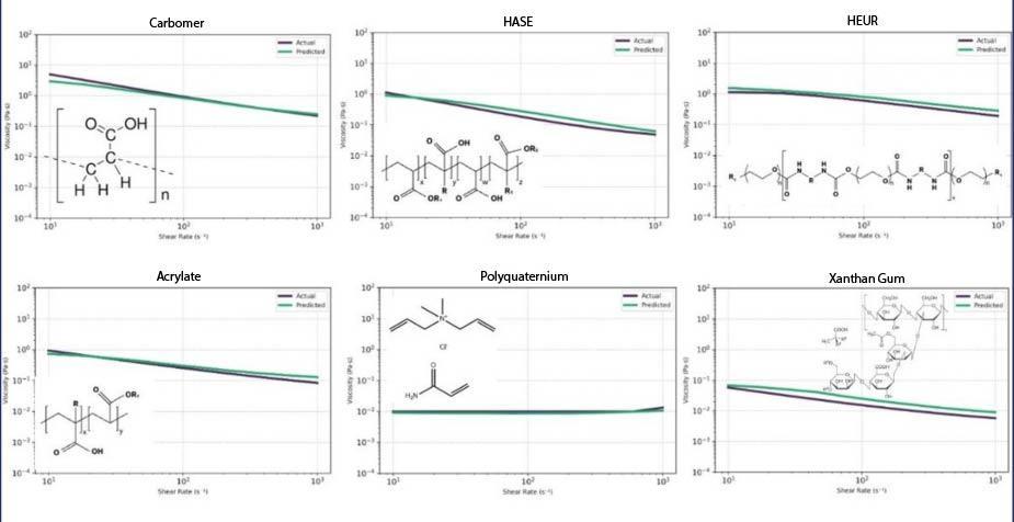 Polymer chemistry variation predictions
