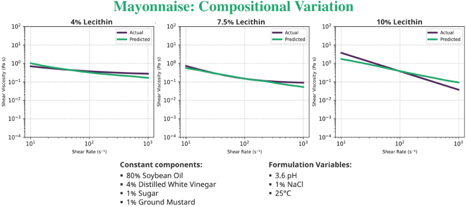 Mayonnaise compositional variation predictions