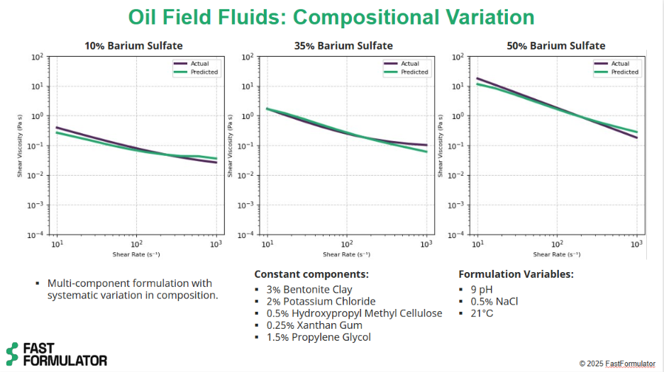 Oil field fluids compositional variation predictions