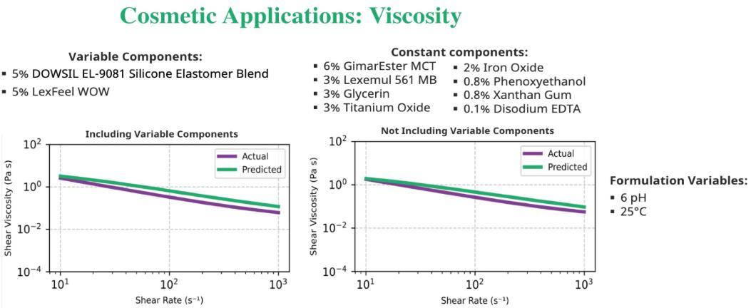 Cosmetic applications viscosity predictions