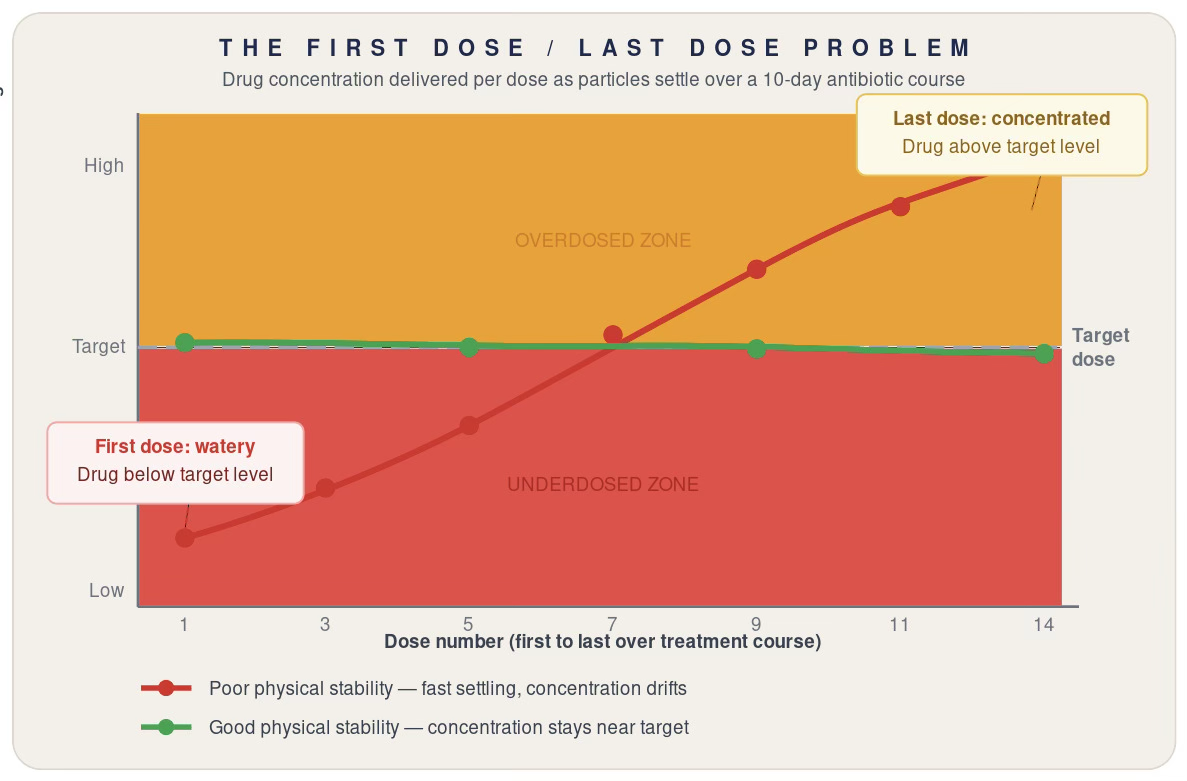 Drug concentration per dose plotted across a ten-day antibiotic course, contrasting a poorly stabilized suspension that starts in the underdosed zone and drifts into the overdosed zone against a physically stable formulation that tracks the target dose throughout