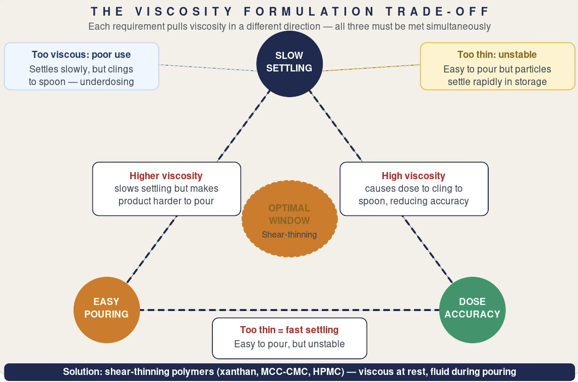Triangle of competing viscosity requirements — slow settling, easy pouring, and dose accuracy — showing how too-viscous formulations cling to the spoon and too-thin ones settle rapidly, with shear-thinning polymers as the route to the optimal window