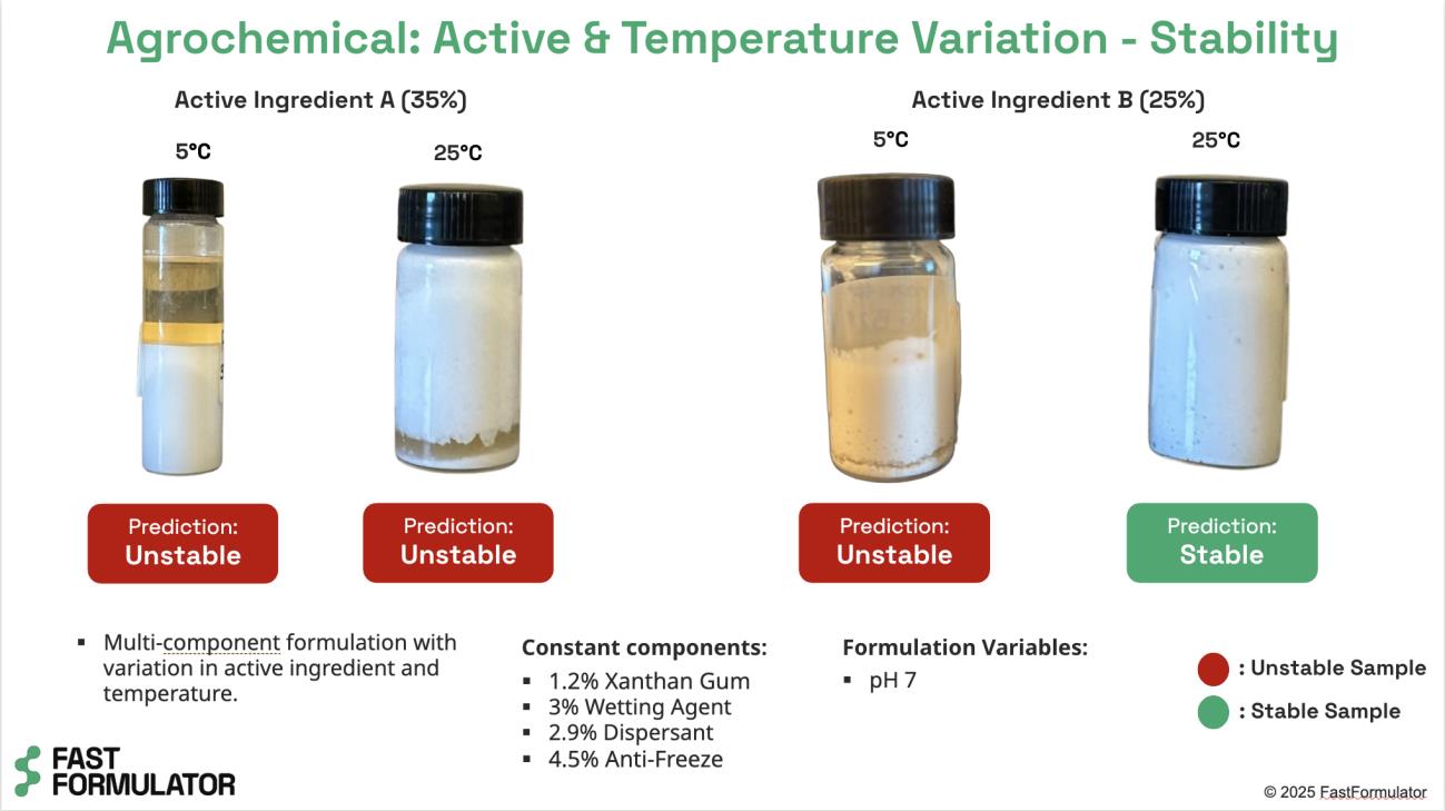 Agrochemical active and temperature variation stability predictions