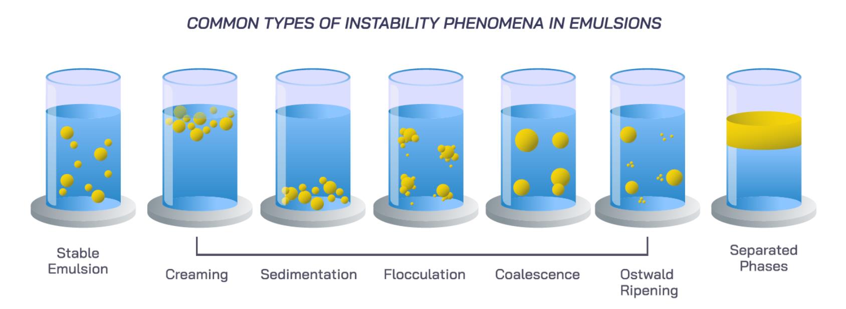 Common types of instability phenomena in emulsions