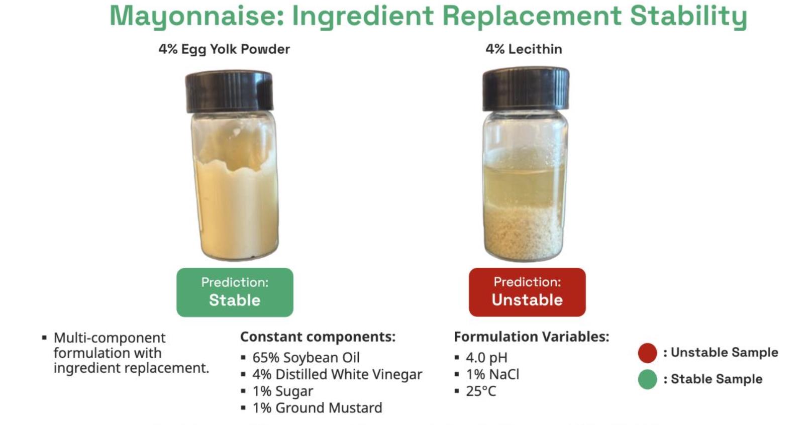 Mayonnaise ingredient replacement stability predictions