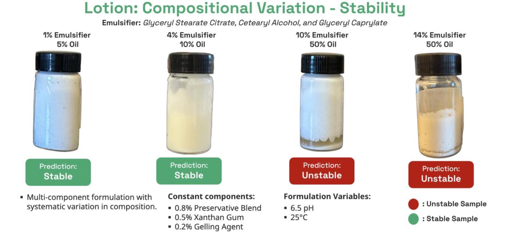 Lotion compositional variation stability predictions