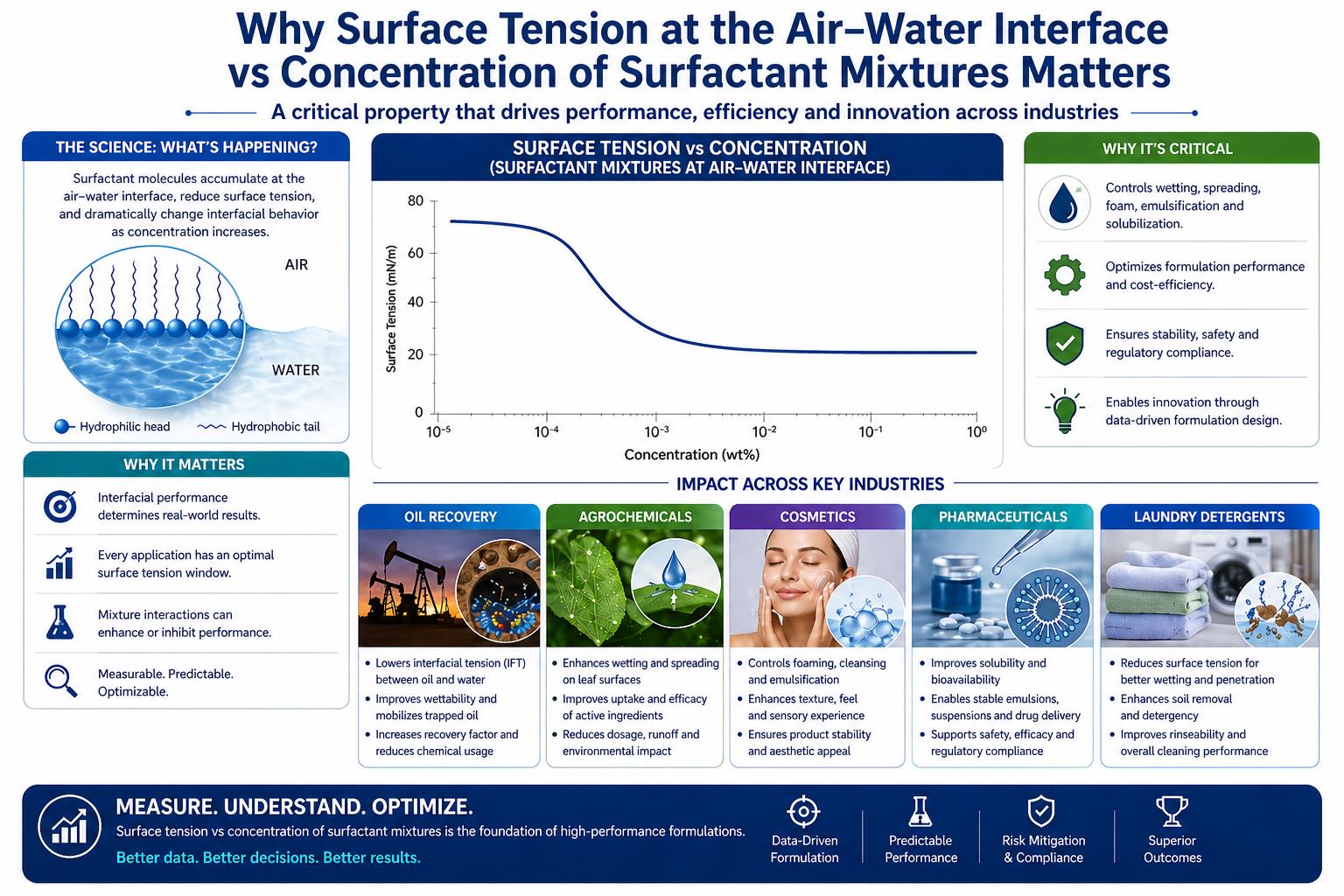 Surface tension in formulation