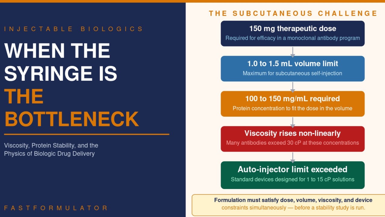 When the Syringe Is the Bottleneck: Viscosity, Protein Stability, and the Physics of Injectable Biologics
