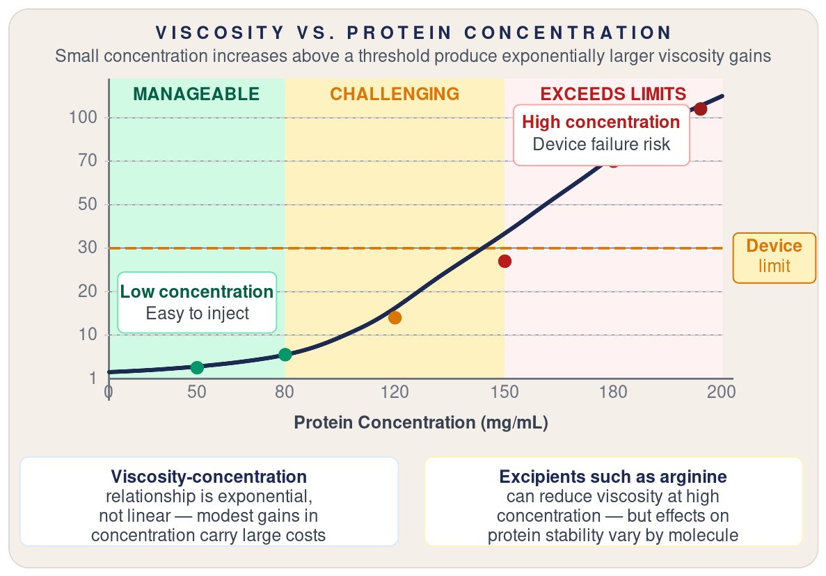 Curve of solution viscosity against protein concentration rising exponentially past a device limit near 30 centipoise, with a manageable region below 80 mg/mL, a challenging region to 150 mg/mL, and concentrations above that exceeding device limits