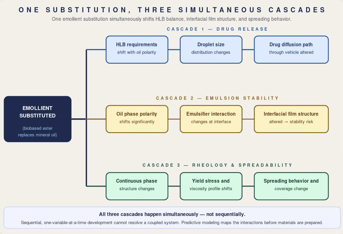 Diagram showing a single emollient substitution triggering three simultaneous cascades: shifted HLB requirements altering droplet size and drug diffusion path, oil phase polarity changing emulsifier interaction and interfacial film structure, and continuous phase changes shifting yield stress and spreading behavior