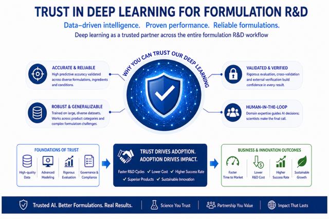 Trust in machine learning for R&D