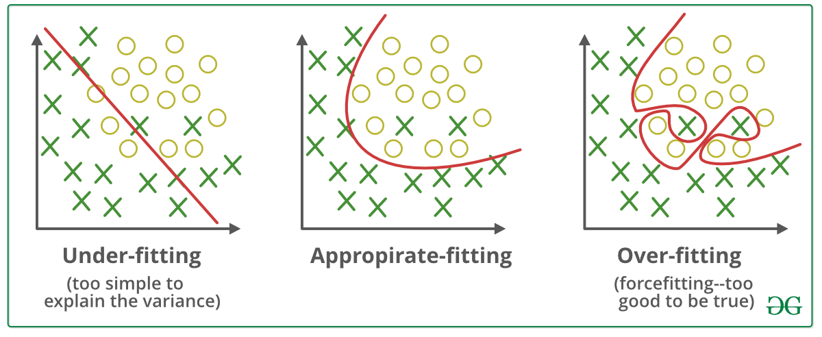 Under-fitting, appropriate fitting, and over-fitting in machine learning