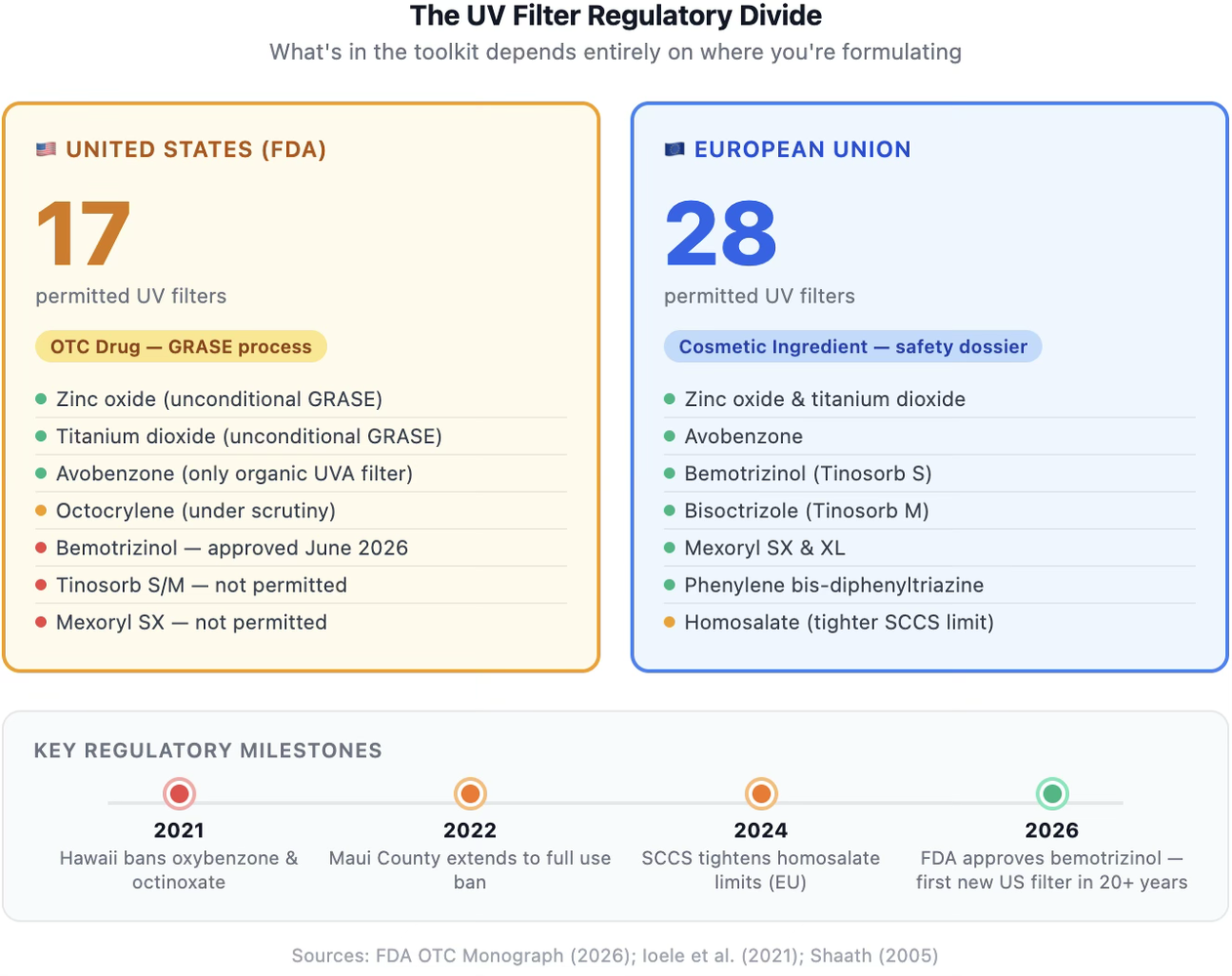 Side-by-side comparison of the US and EU UV filter regimes: 17 filters permitted under the FDA's OTC drug GRASE process versus 28 authorized as cosmetic ingredients in the EU, with a timeline of regulatory milestones from Hawaii's 2021 ban to the FDA's 2026 approval of bemotrizinol
