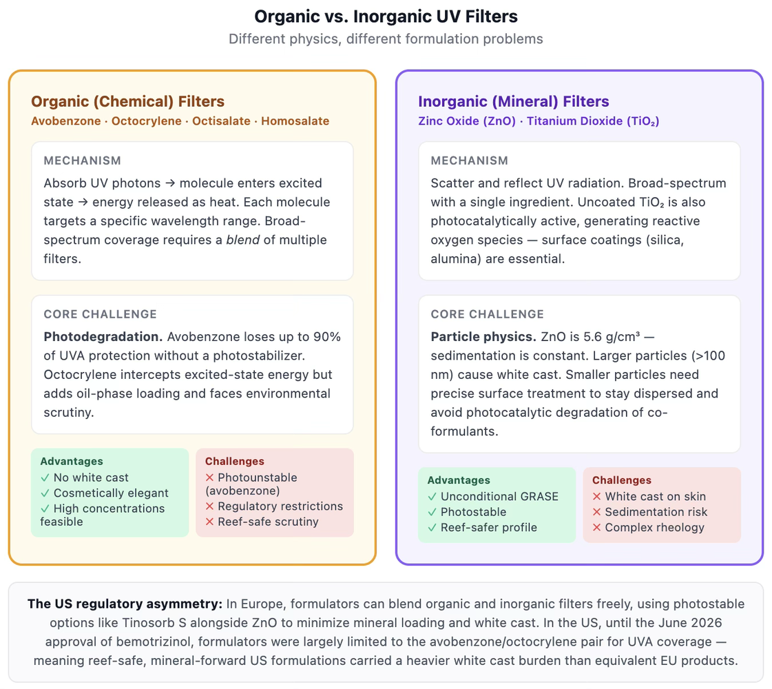 Comparison of organic and inorganic UV filters, contrasting absorption of UV photons against scattering and reflection, with photodegradation of avobenzone as the core challenge for organic filters and particle physics, sedimentation and white cast as the core challenge for mineral filters