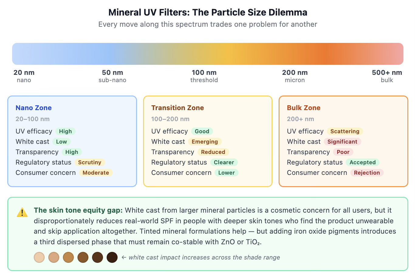 Particle size spectrum for mineral UV filters from 20 nm to over 500 nm, comparing UV efficacy, white cast, transparency, regulatory status and consumer concern across the nano, transition and bulk zones, with a note on how white cast disproportionately reduces real-world SPF for deeper skin tones